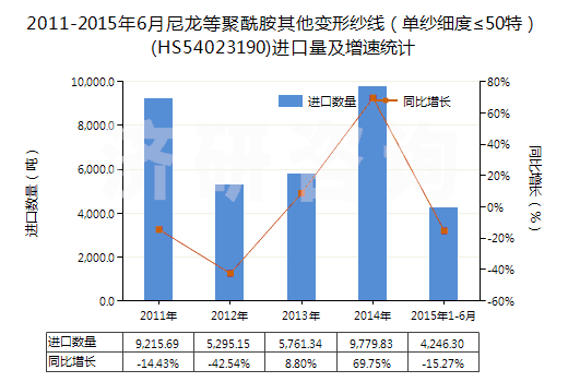 2011-2015年6月尼龍等聚酰胺其他變形紗線（單紗細(xì)度≤50特）(HS54023190)進(jìn)口量及增速統(tǒng)計